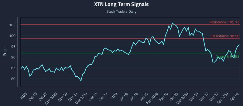 XTN Long Term Analysis for April 4 2026