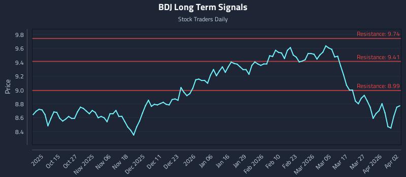 BDJ Long Term Analysis for April 4 2026