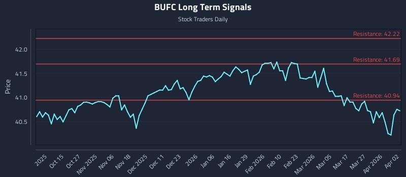BUFC Long Term Analysis for April 4 2026