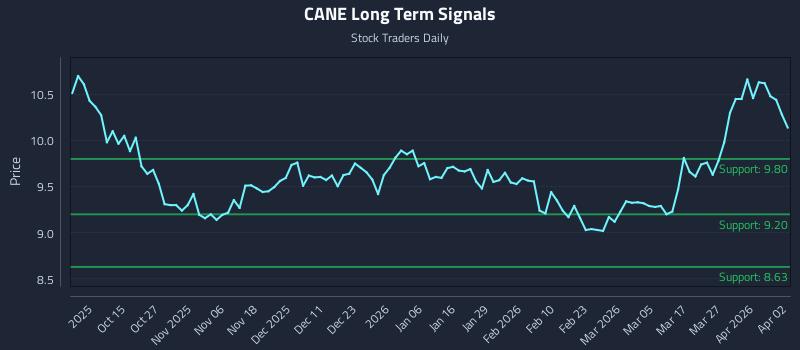 CANE Long Term Analysis for April 4 2026 CANE Long Term Analysis for April 4 2026