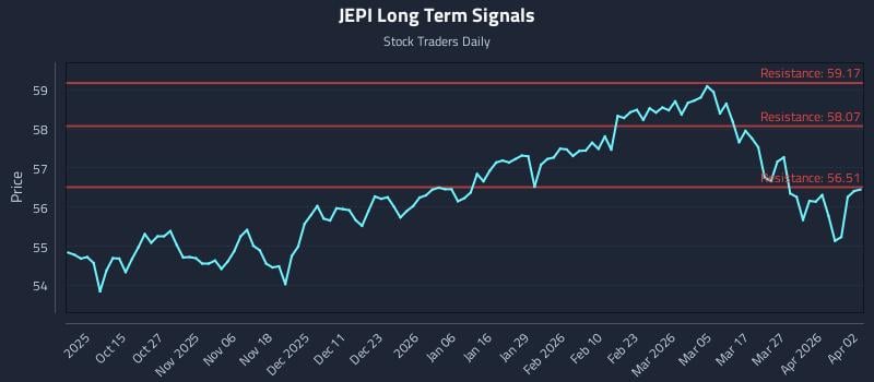 JEPI Long Term Analysis for April 4 2026