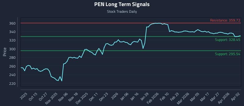 PEN Long Term Analysis for April 4 2026