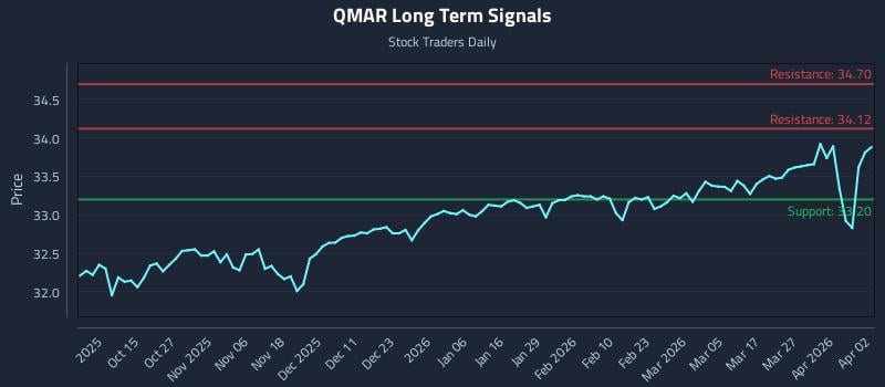 QMAR Long Term Analysis for April 4 2026