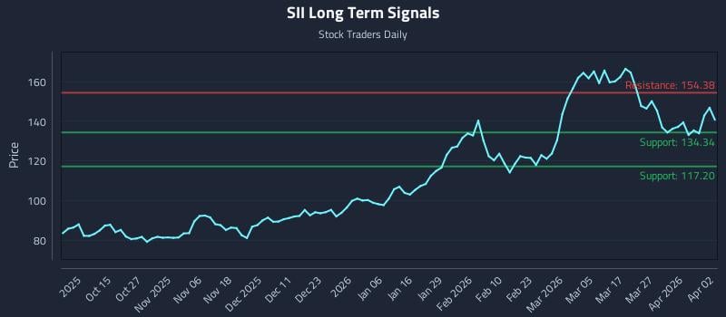 SII Long Term Analysis for April 4 2026