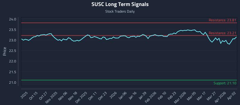 SUSC Long Term Analysis for April 4 2026