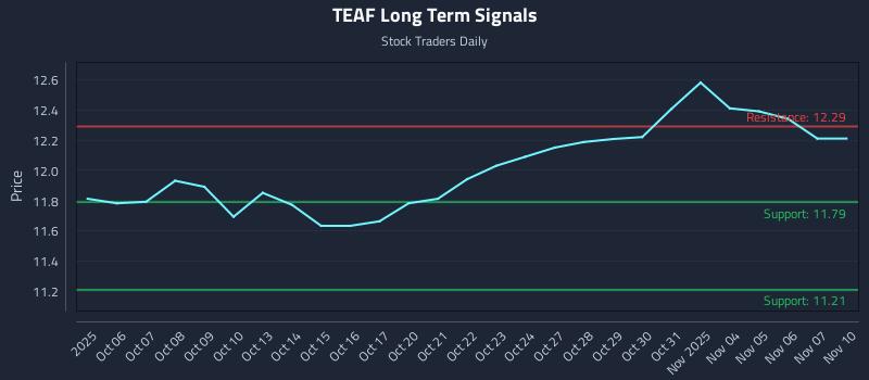 TEAF Long Term Analysis for April 4 2026