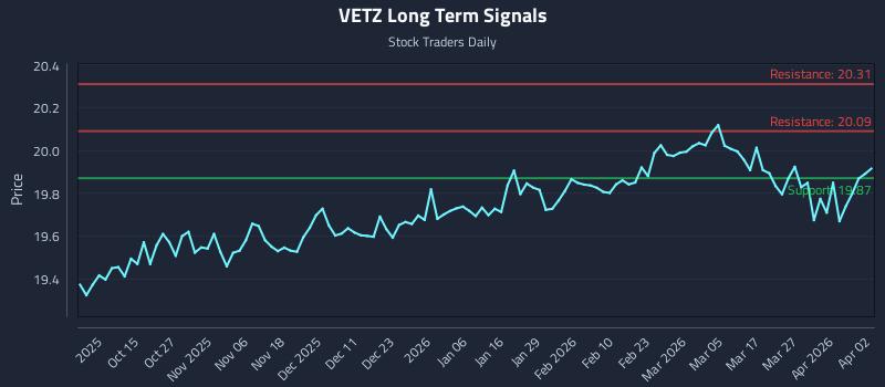 VETZ Long Term Analysis for April 4 2026 VETZ Long Term Analysis for April 4 2026