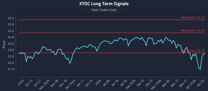 XTOC Long Term Analysis for April 4 2026