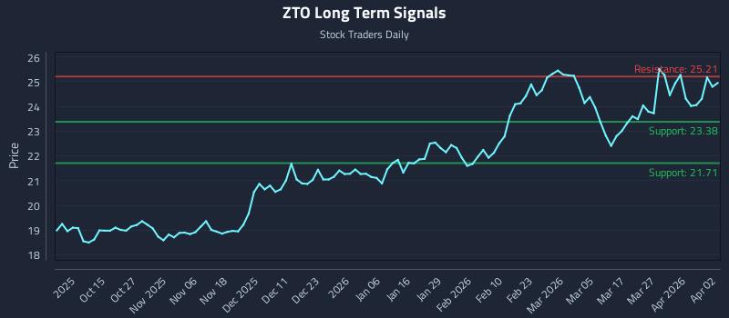 ZTO Long Term Analysis for April 4 2026