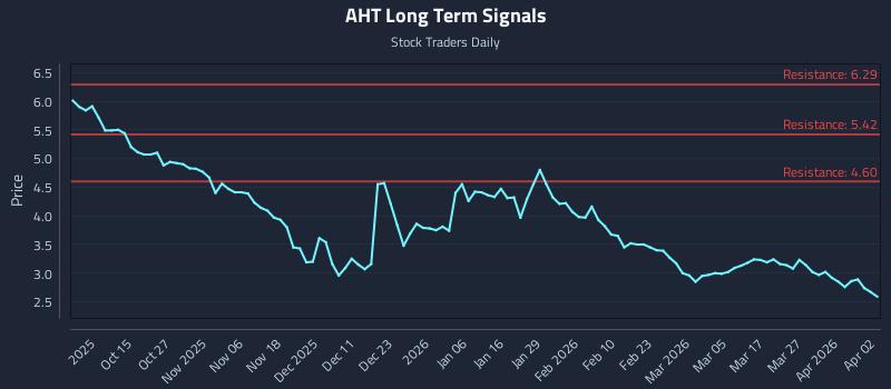AHT Long Term Analysis for April 4 2026