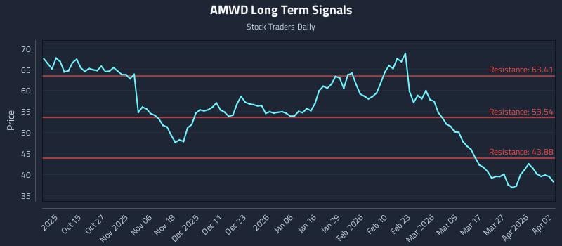 AMWD Long Term Analysis for April 4 2026
