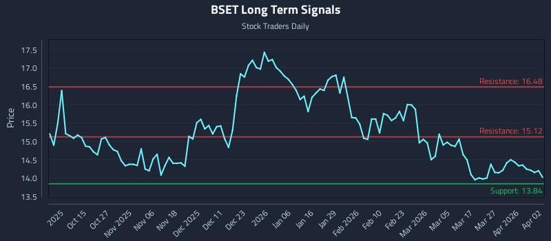 BSET Long Term Analysis for April 4 2026