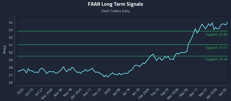 FAAR Long Term Analysis for April 4 2026