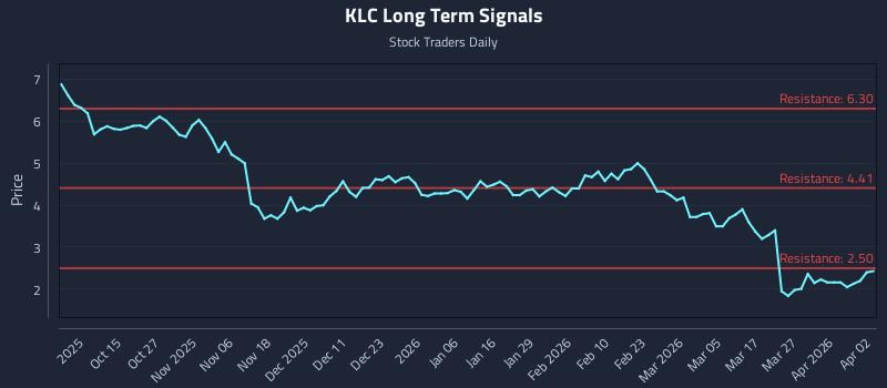 KLC Long Term Analysis for April 4 2026