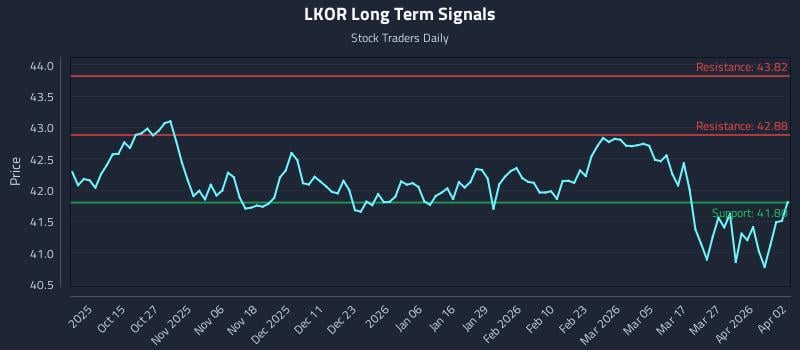 LKOR Long Term Analysis for April 4 2026