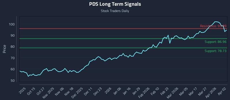 PDS Long Term Analysis for April 4 2026