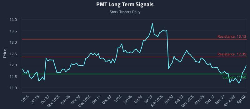 PMT Long Term Analysis for April 4 2026 PMT Long Term Analysis for April 4 2026