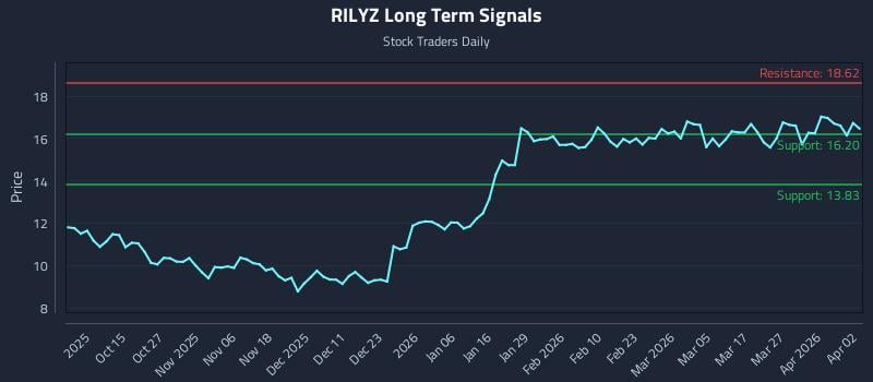 RILYZ Long Term Analysis for April 4 2026
