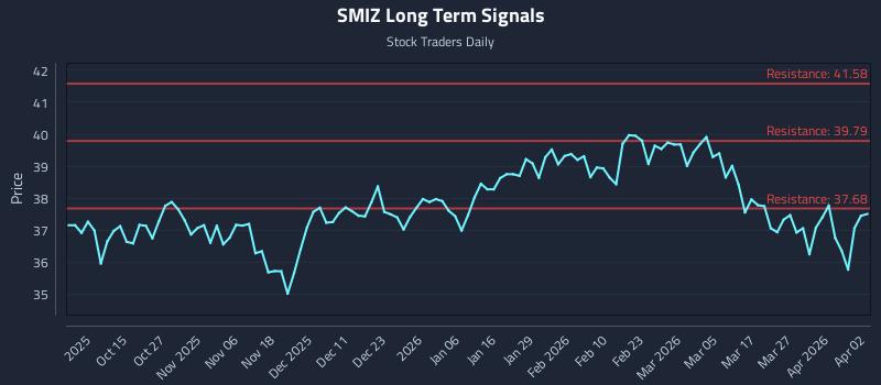SMIZ Long Term Analysis for April 4 2026 SMIZ Long Term Analysis for April 4 2026