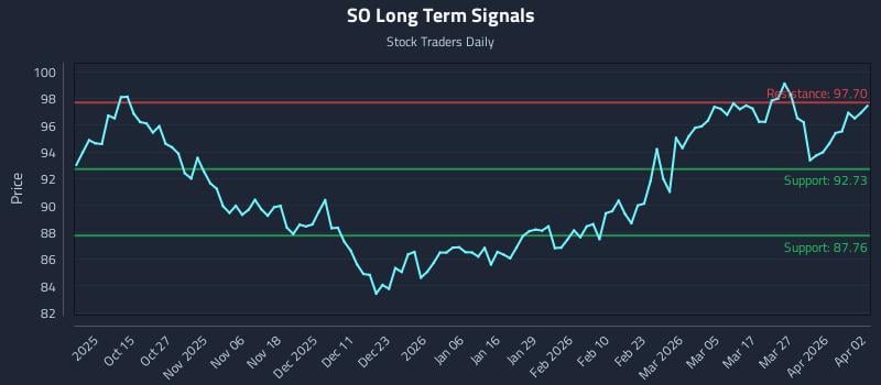 SO Long Term Analysis for April 4 2026