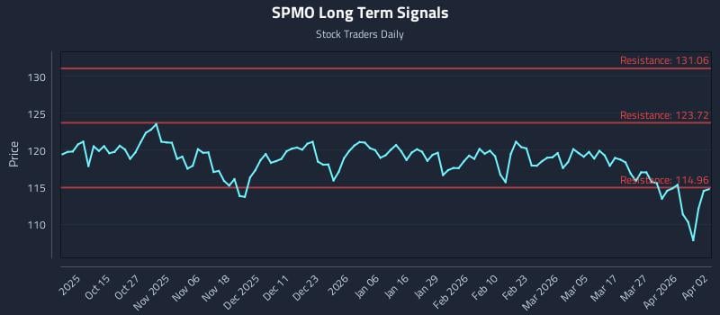SPMO Long Term Analysis for April 4 2026