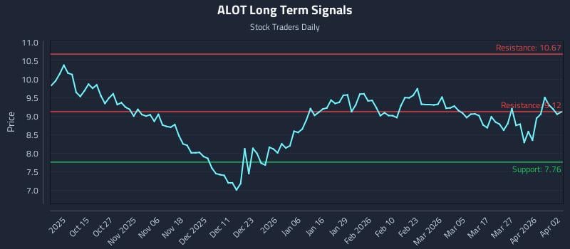 ALOT Long Term Analysis for April 4 2026 ALOT Long Term Analysis for April 4 2026
