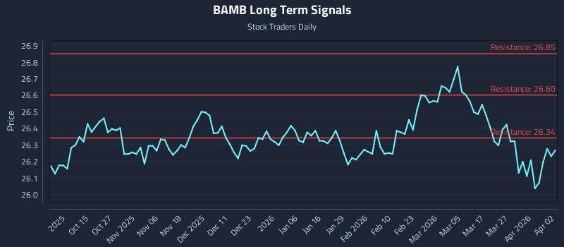 BAMB Long Term Analysis for April 4 2026