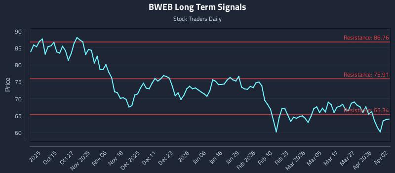 BWEB Long Term Analysis for April 4 2026 BWEB Long Term Analysis for April 4 2026