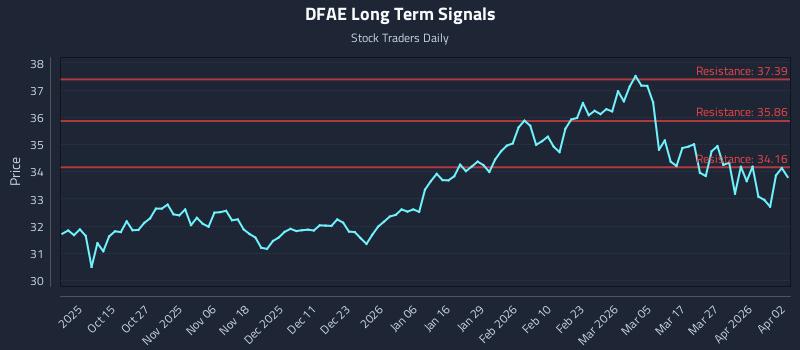 DFAE Long Term Analysis for April 5 2026