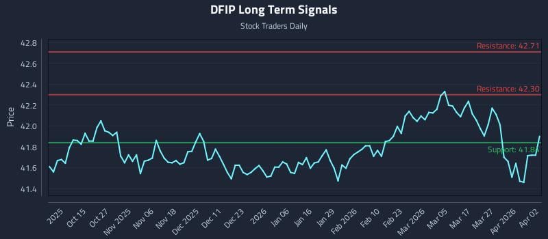DFIP Long Term Analysis for April 5 2026