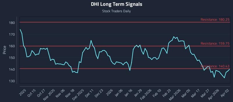 DHI Long Term Analysis for April 5 2026