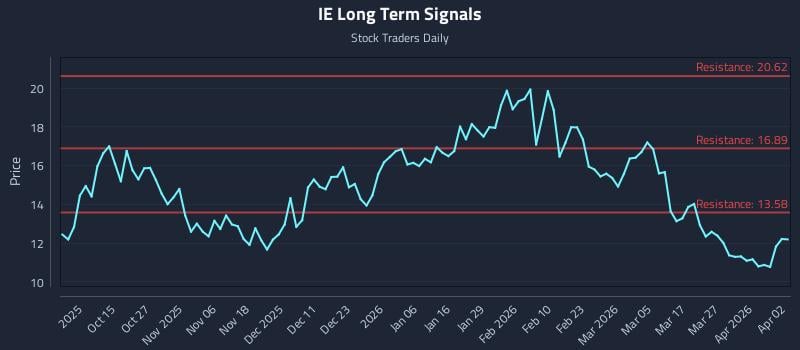 IE Long Term Analysis for April 5 2026