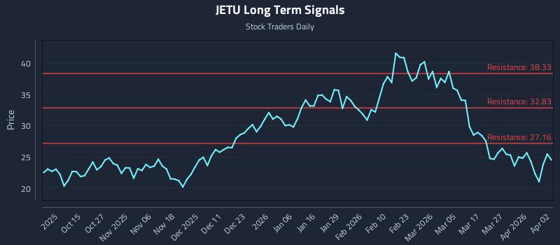 JETU Long Term Analysis for April 5 2026