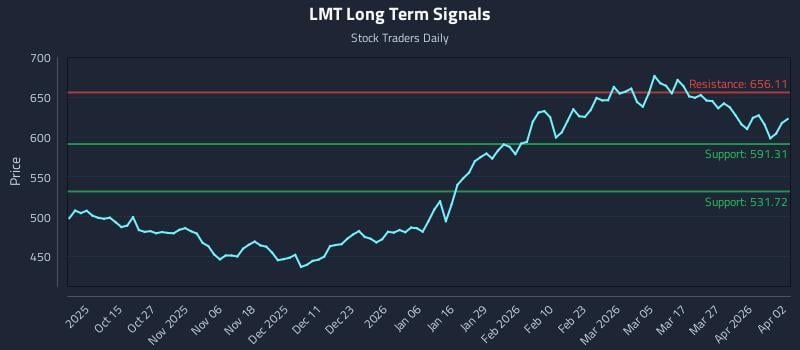 LMT Long Term Analysis for April 5 2026