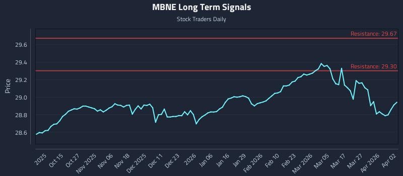 MBNE Long Term Analysis for April 5 2026