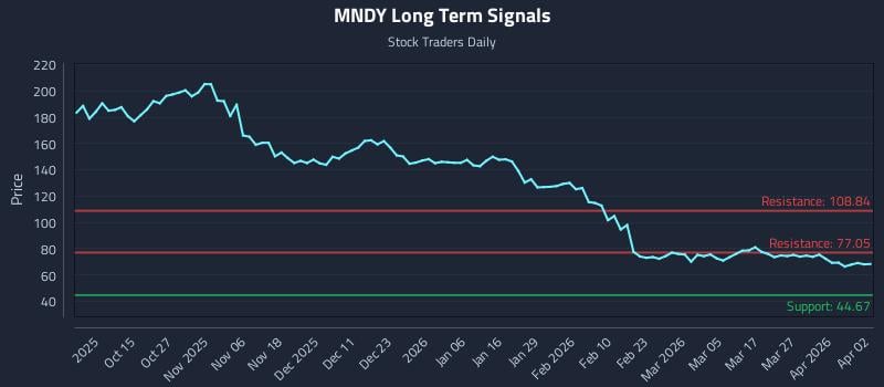 MNDY Long Term Analysis for April 5 2026