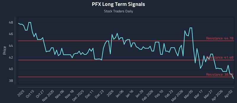 PFX Long Term Analysis for April 5 2026 PFX Long Term Analysis for April 5 2026