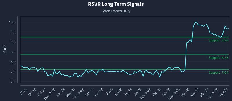 RSVR Long Term Analysis for April 5 2026 RSVR Long Term Analysis for April 5 2026