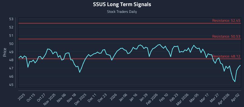 SSUS Long Term Analysis for April 5 2026 SSUS Long Term Analysis for April 5 2026
