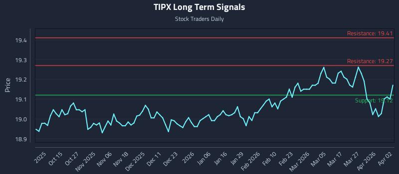 TIPX Long Term Analysis for April 5 2026 TIPX Long Term Analysis for April 5 2026