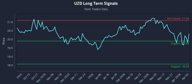 UZD Long Term Analysis for April 5 2026