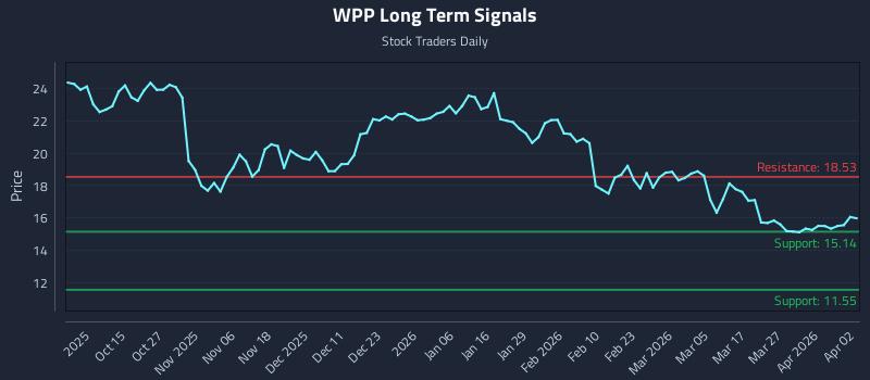 WPP Long Term Analysis for April 5 2026