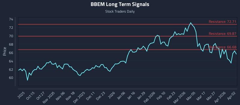 BBEM Long Term Analysis for April 5 2026
