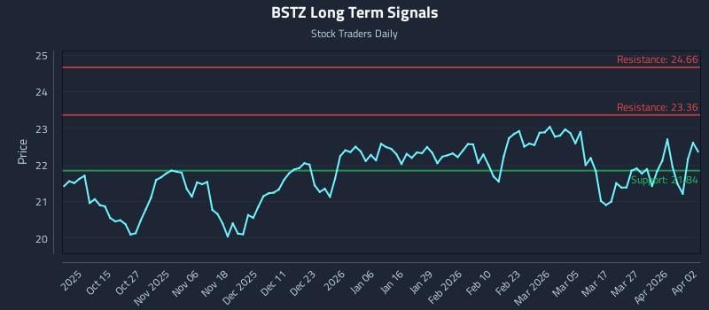BSTZ Long Term Analysis for April 5 2026