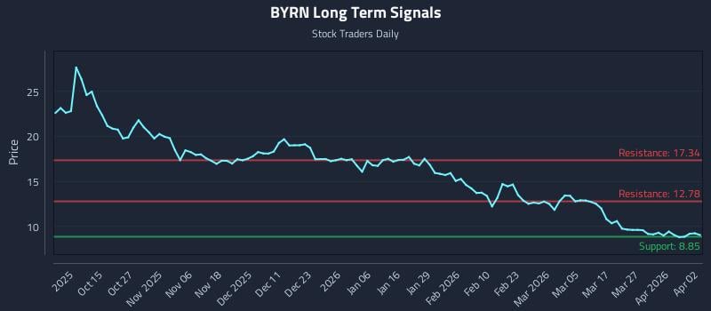 BYRN Long Term Analysis for April 5 2026