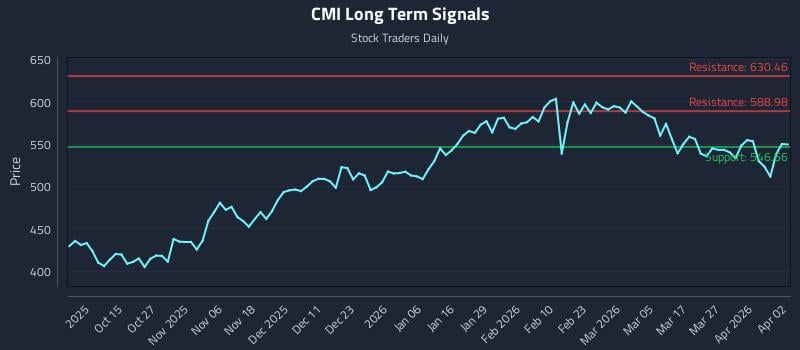 CMI Long Term Analysis for April 5 2026