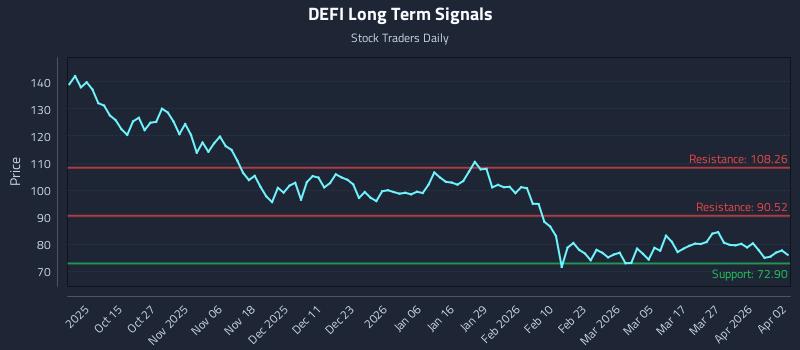 DEFI Long Term Analysis for April 5 2026