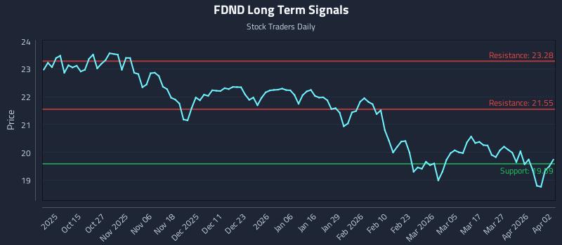 FDND Long Term Analysis for April 5 2026