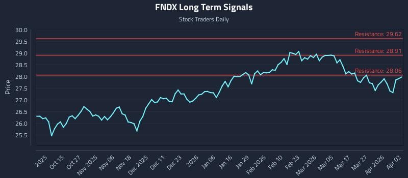 FNDX Long Term Analysis for April 5 2026 FNDX Long Term Analysis for April 5 2026