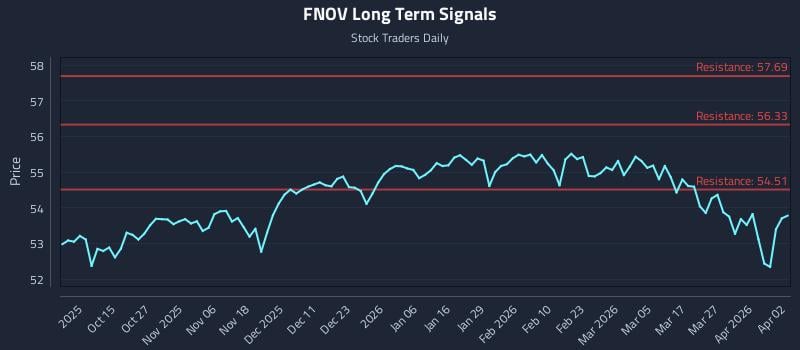 FNOV Long Term Analysis for April 5 2026